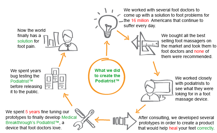 medical breakthrough what did to create the podiatrist